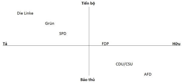 H2 - Chính trị Tả-Hữu và khuynh hướng Bảo thủ hay Tín ḅ