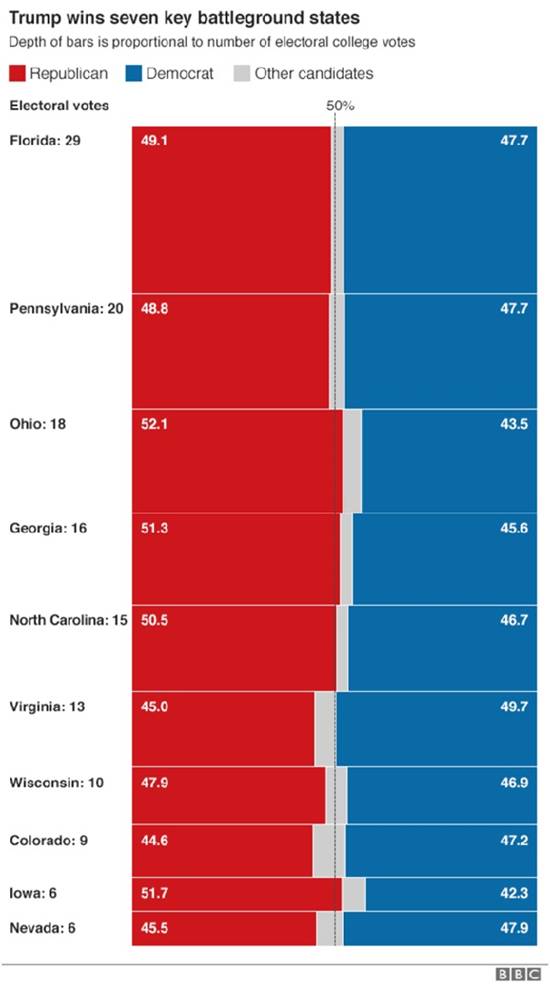 2016-nov-14-7-battleground-states-won-by-rep