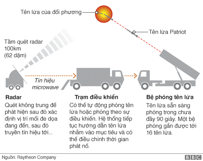 https://ichef.bbci.co.uk/news/624/cpsprodpb/17CA/production/_110409060_patriot_missile_system_640-nc.png