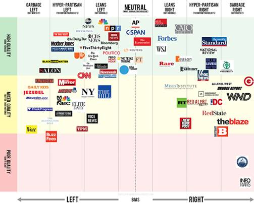 https://2.bp.blogspot.com/-l2tV5O86Up4/W25Lt2aiSBI/AAAAAAAAEHw/hZDfL3OckXIvVgsp60rK--e9OY_3epSuwCK4BGAYYCw/s640/media-site-political-bias-chart.png
