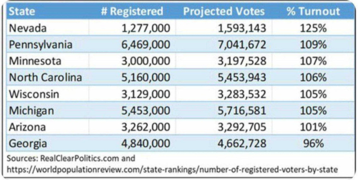 Tỷ lệ ny cn được gy ấn tượng hơn khi c bo co ghi nhận rằng, số cử tri đi bầu tại một số tiểu bang cn nhiều hơn cả tổng số dn của tiểu bang ấy.