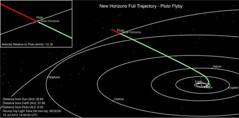 Đường bay của New Horizons từ tri đất trước khi gặp Pluto trn quĩ đạo quanh mặt trời của n.