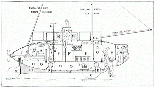 https://upload.wikimedia.org/wikipedia/commons/thumb/6/67/PSM_V58_D177_Longitudonal_section_of_the_submarine_argonaut.png/640px-PSM_V58_D177_Longitudonal_section_of_the_submarine_argonaut.png