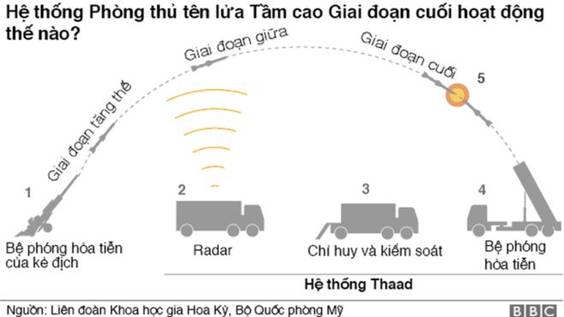 Thaad hoạt đ̣ng thế no
