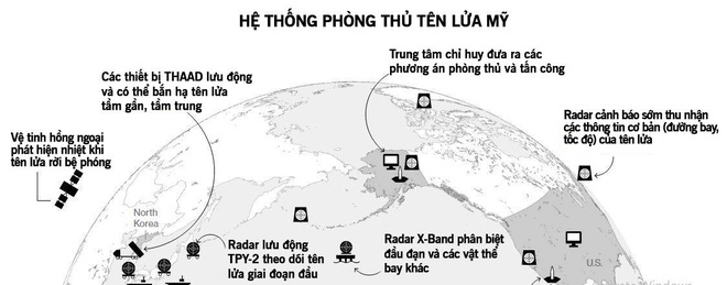 Hệ thống phng thủ của Mỹ sẽ đối ph với
                                                          cuộc tấn cng
                                                          hạt nhn từ
                                                          Triều Tin như
                                                          thế no? - Ảnh
                                                          1.